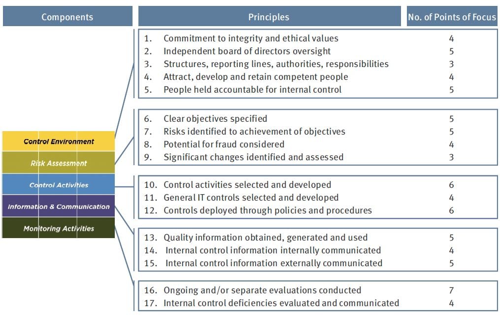 Components Of Internal Control Coso