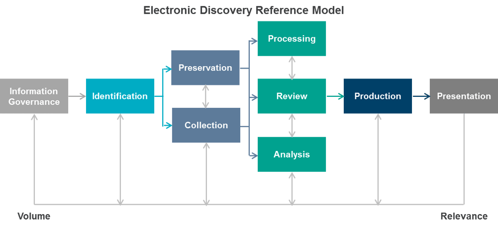 E Discovery Model _ Electronic Discovery Reference Model (EDRM) – CMRNG