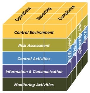 coso framework components five compliance cube sox internal controls committee does 1992 guide sponsoring organizations